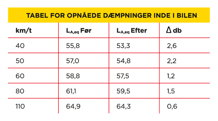 Skema med PAVA lyddæmpning der viser virkning ved forskellige km/t. 